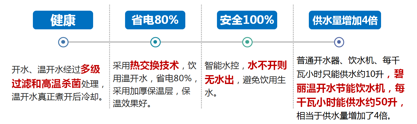 商用净水器核心功能